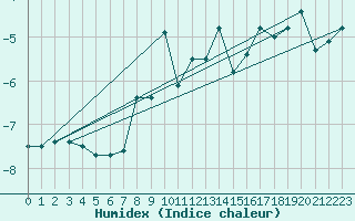 Courbe de l'humidex pour Gornergrat