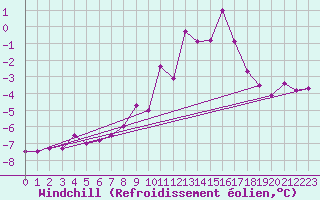 Courbe du refroidissement olien pour Langdon Bay