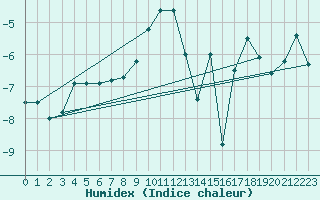 Courbe de l'humidex pour Alpinzentrum Rudolfshuette