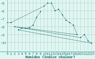 Courbe de l'humidex pour Weissfluhjoch