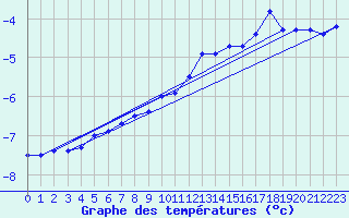 Courbe de tempratures pour Mont-Aigoual (30)