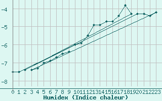 Courbe de l'humidex pour Mont-Aigoual (30)