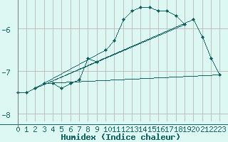 Courbe de l'humidex pour Pelkosenniemi Pyhatunturi