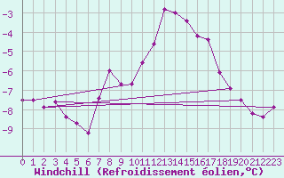 Courbe du refroidissement olien pour Schleiz