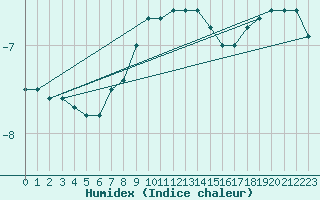 Courbe de l'humidex pour Kopaonik
