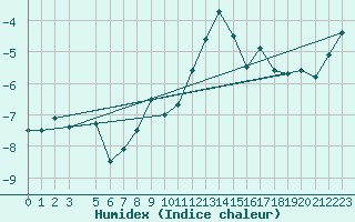 Courbe de l'humidex pour Finsevatn