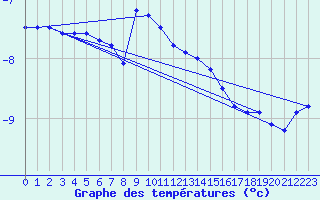 Courbe de tempratures pour Sniezka