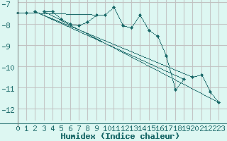 Courbe de l'humidex pour Zugspitze