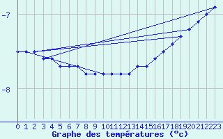 Courbe de tempratures pour Gaustatoppen