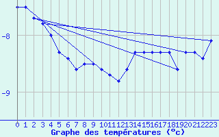 Courbe de tempratures pour Cairnwell