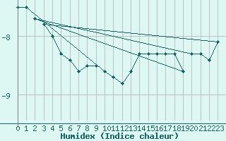 Courbe de l'humidex pour Cairnwell