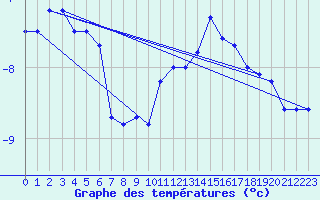 Courbe de tempratures pour Pilatus