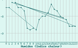 Courbe de l'humidex pour Pilatus