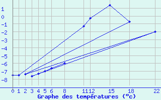 Courbe de tempratures pour Mont-Rigi (Be)