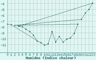 Courbe de l'humidex pour Ischgl / Idalpe