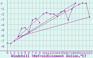 Courbe du refroidissement olien pour Tromso Skattora