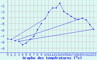 Courbe de tempratures pour St Peter-Ording