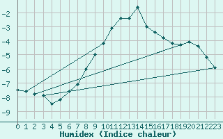 Courbe de l'humidex pour St Peter-Ording