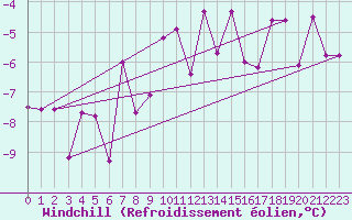 Courbe du refroidissement olien pour Krimml