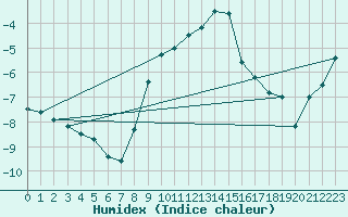 Courbe de l'humidex pour Zlatibor