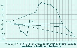 Courbe de l'humidex pour Paharova