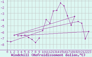 Courbe du refroidissement olien pour Marsens