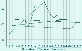 Courbe de l'humidex pour Piz Martegnas