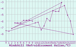 Courbe du refroidissement olien pour Flhli