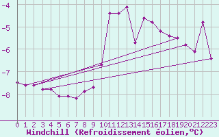Courbe du refroidissement olien pour Smhi