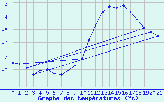 Courbe de tempratures pour Buchs / Aarau