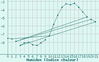 Courbe de l'humidex pour Buchs / Aarau