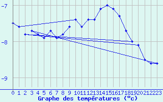 Courbe de tempratures pour Oberriet / Kriessern