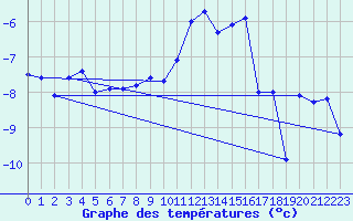 Courbe de tempratures pour Stora Sjoefallet