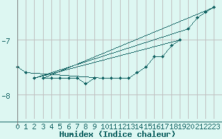 Courbe de l'humidex pour Gaustatoppen