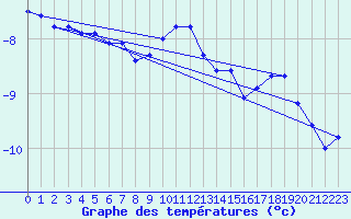 Courbe de tempratures pour Feuerkogel