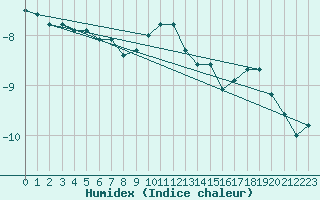 Courbe de l'humidex pour Feuerkogel