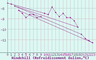 Courbe du refroidissement olien pour Fichtelberg