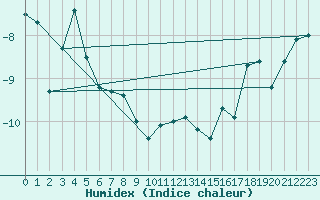 Courbe de l'humidex pour Ulkokalla