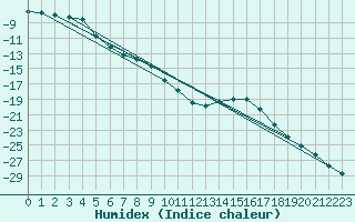 Courbe de l'humidex pour Kevo