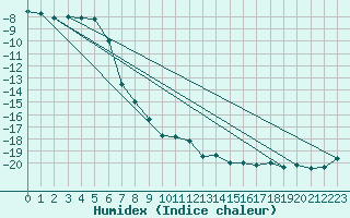 Courbe de l'humidex pour Brunnenkogel/Oetztaler Alpen