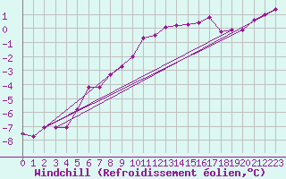 Courbe du refroidissement olien pour Paganella