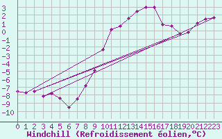 Courbe du refroidissement olien pour Mont-Saint-Vincent (71)