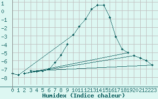 Courbe de l'humidex pour Fichtelberg