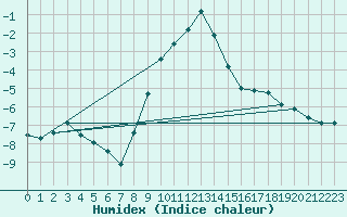 Courbe de l'humidex pour Grimentz (Sw)