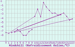 Courbe du refroidissement olien pour Dijon / Longvic (21)