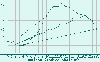 Courbe de l'humidex pour Valtimo Kk