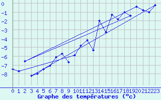 Courbe de tempratures pour Tromso Skattora