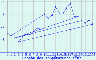 Courbe de tempratures pour Vars - Col de Jaffueil (05)