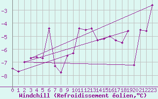 Courbe du refroidissement olien pour Dobbiaco