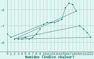 Courbe de l'humidex pour Gaustatoppen